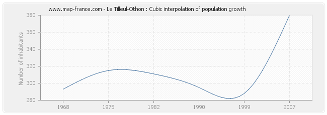 Le Tilleul-Othon : Cubic interpolation of population growth